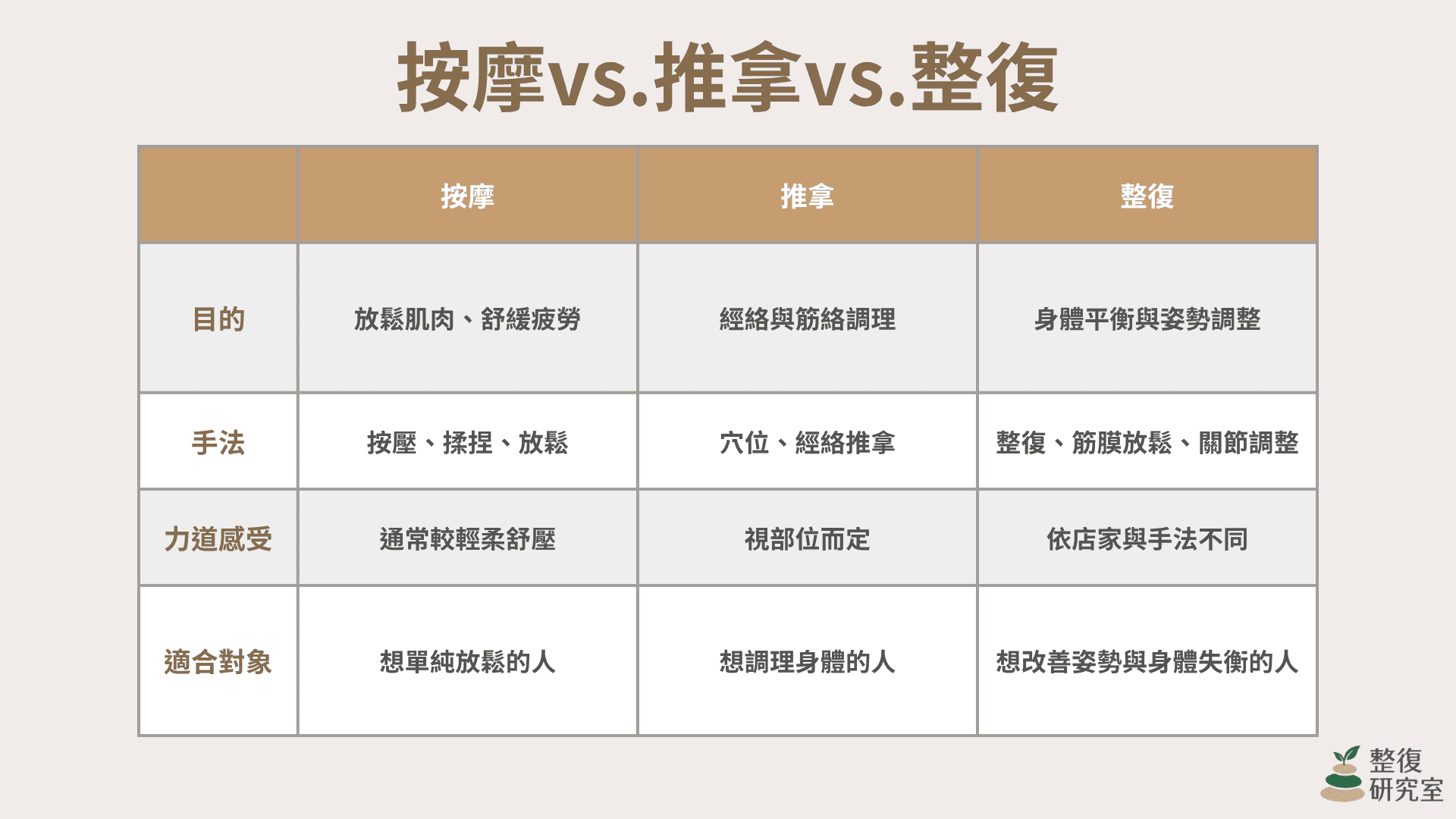 【2026最新】八間「台中整復推薦」名單，產後骨盆、運動痠痛都適合