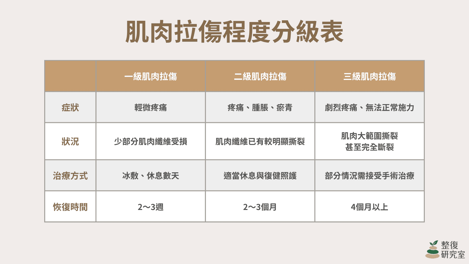 運動完一動就痛！肌肉拉傷多久會好？原因、急救方式與恢復時間完整解析